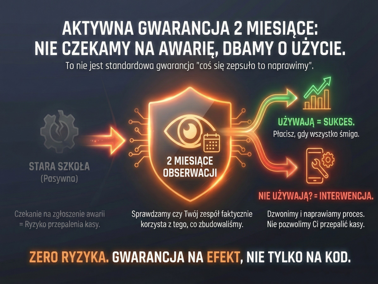 Gwarancja i wsparcie